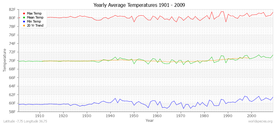 Yearly Average Temperatures 2010 - 2009 (English) Latitude -7.75 Longitude 36.75