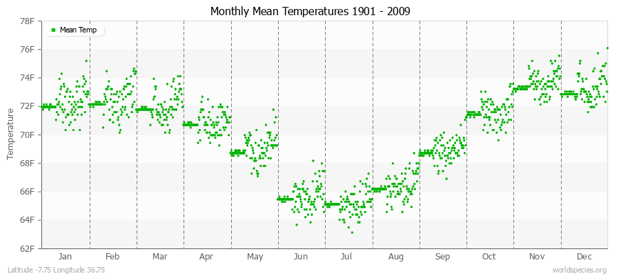 Monthly Mean Temperatures 1901 - 2009 (English) Latitude -7.75 Longitude 36.75