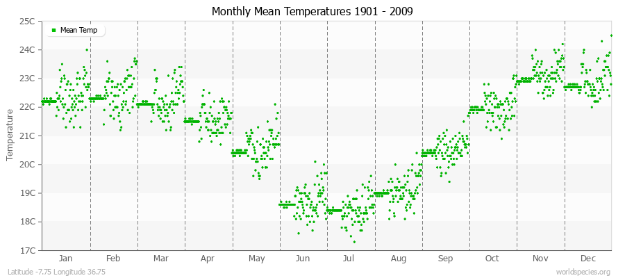 Monthly Mean Temperatures 1901 - 2009 (Metric) Latitude -7.75 Longitude 36.75