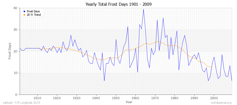 Yearly Total Frost Days 1901 - 2009 Latitude -7.75 Longitude 36.75