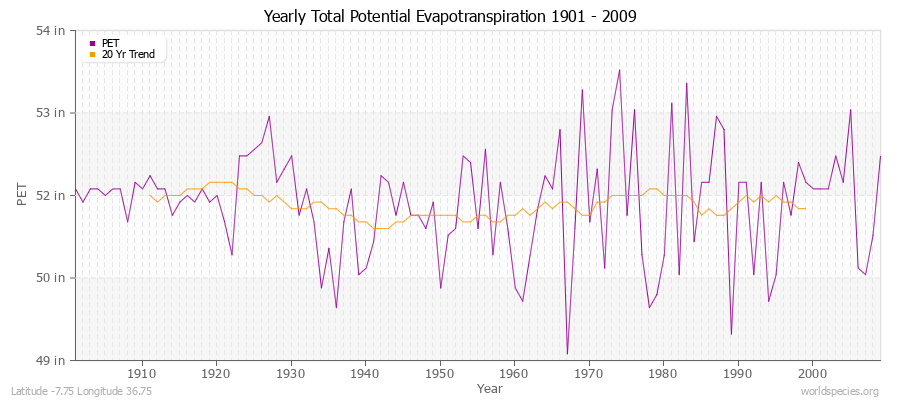 Yearly Total Potential Evapotranspiration 1901 - 2009 (English) Latitude -7.75 Longitude 36.75