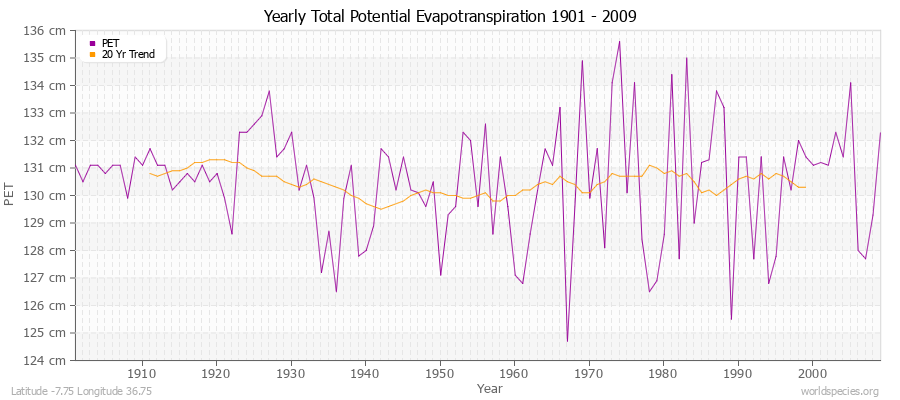 Yearly Total Potential Evapotranspiration 1901 - 2009 (Metric) Latitude -7.75 Longitude 36.75