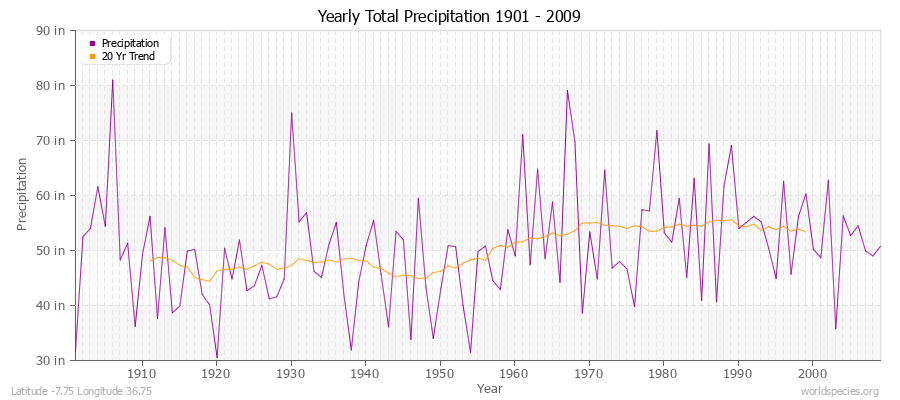 Yearly Total Precipitation 1901 - 2009 (English) Latitude -7.75 Longitude 36.75