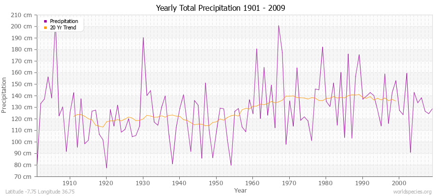 Yearly Total Precipitation 1901 - 2009 (Metric) Latitude -7.75 Longitude 36.75