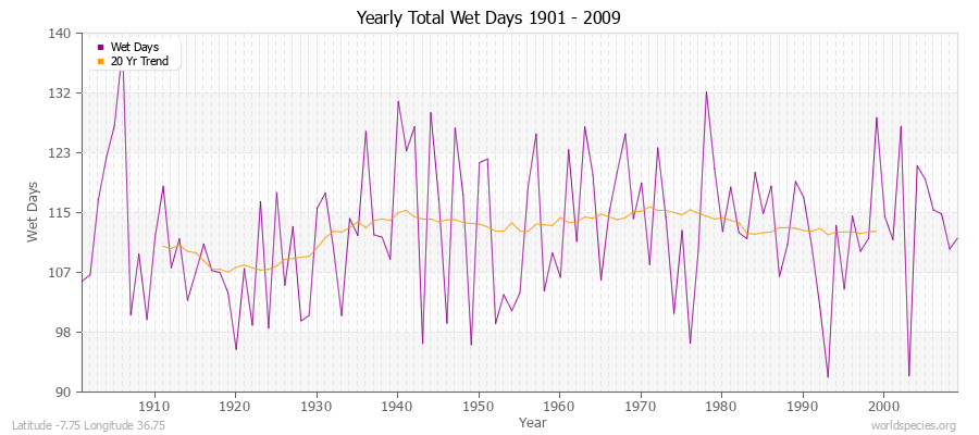 Yearly Total Wet Days 1901 - 2009 Latitude -7.75 Longitude 36.75