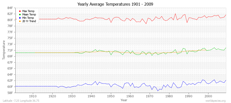 Yearly Average Temperatures 2010 - 2009 (English) Latitude -7.25 Longitude 36.75