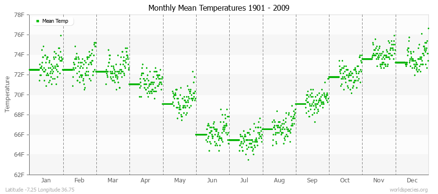 Monthly Mean Temperatures 1901 - 2009 (English) Latitude -7.25 Longitude 36.75