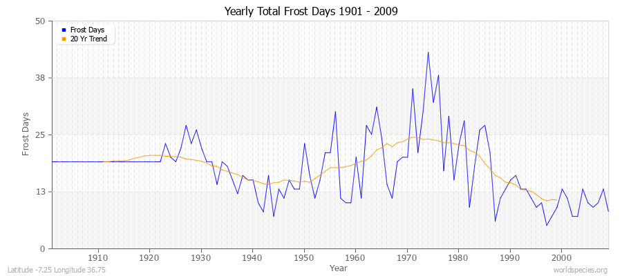 Yearly Total Frost Days 1901 - 2009 Latitude -7.25 Longitude 36.75