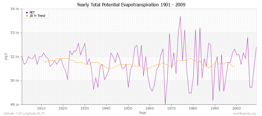 Yearly Total Potential Evapotranspiration 1901 - 2009 (English) Latitude -7.25 Longitude 36.75