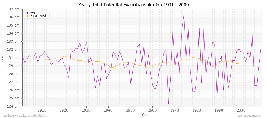 Yearly Total Potential Evapotranspiration 1901 - 2009 (Metric) Latitude -7.25 Longitude 36.75