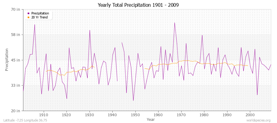 Yearly Total Precipitation 1901 - 2009 (English) Latitude -7.25 Longitude 36.75