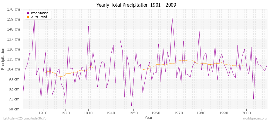 Yearly Total Precipitation 1901 - 2009 (Metric) Latitude -7.25 Longitude 36.75