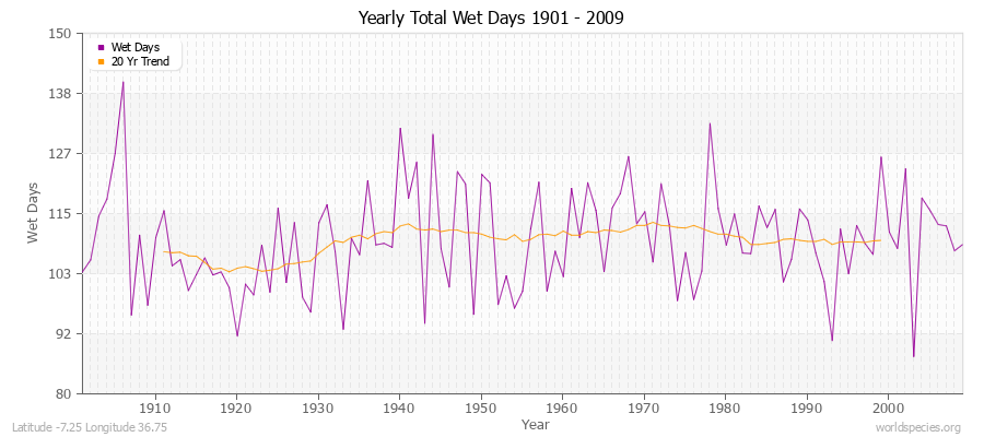 Yearly Total Wet Days 1901 - 2009 Latitude -7.25 Longitude 36.75