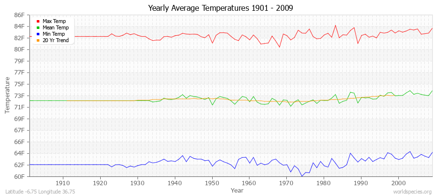 Yearly Average Temperatures 2010 - 2009 (English) Latitude -6.75 Longitude 36.75