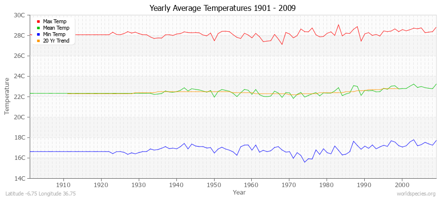 Yearly Average Temperatures 2010 - 2009 (Metric) Latitude -6.75 Longitude 36.75