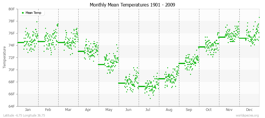 Monthly Mean Temperatures 1901 - 2009 (English) Latitude -6.75 Longitude 36.75