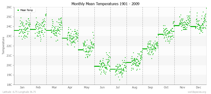Monthly Mean Temperatures 1901 - 2009 (Metric) Latitude -6.75 Longitude 36.75