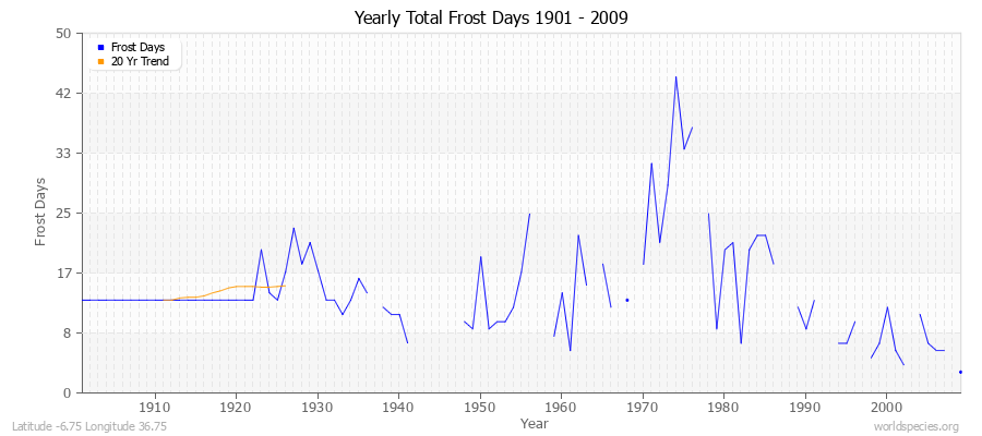Yearly Total Frost Days 1901 - 2009 Latitude -6.75 Longitude 36.75