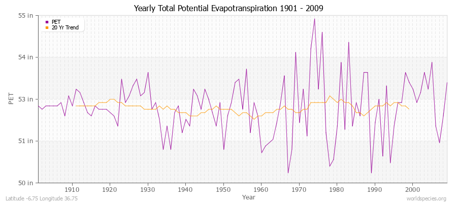 Yearly Total Potential Evapotranspiration 1901 - 2009 (English) Latitude -6.75 Longitude 36.75