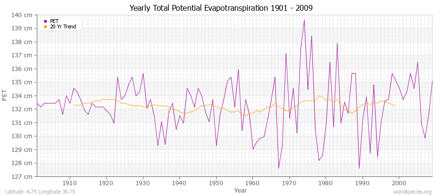 Yearly Total Potential Evapotranspiration 1901 - 2009 (Metric) Latitude -6.75 Longitude 36.75