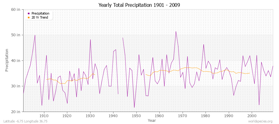 Yearly Total Precipitation 1901 - 2009 (English) Latitude -6.75 Longitude 36.75