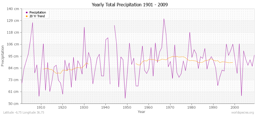 Yearly Total Precipitation 1901 - 2009 (Metric) Latitude -6.75 Longitude 36.75
