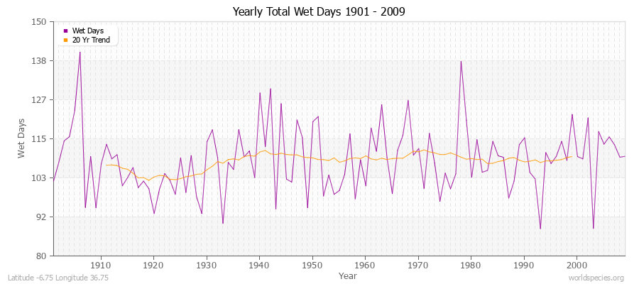 Yearly Total Wet Days 1901 - 2009 Latitude -6.75 Longitude 36.75