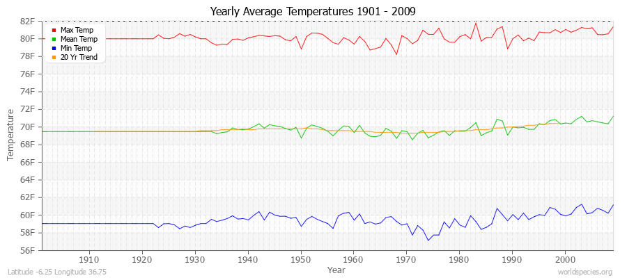 Yearly Average Temperatures 2010 - 2009 (English) Latitude -6.25 Longitude 36.75