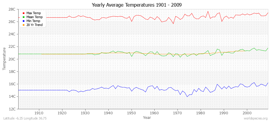 Yearly Average Temperatures 2010 - 2009 (Metric) Latitude -6.25 Longitude 36.75