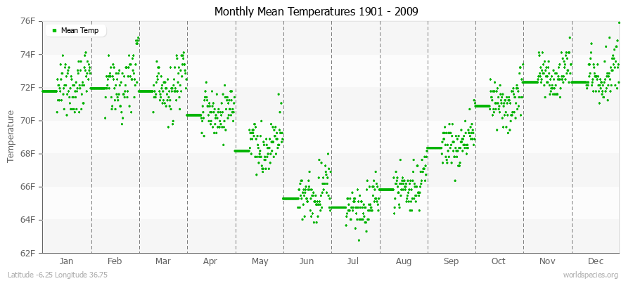 Monthly Mean Temperatures 1901 - 2009 (English) Latitude -6.25 Longitude 36.75