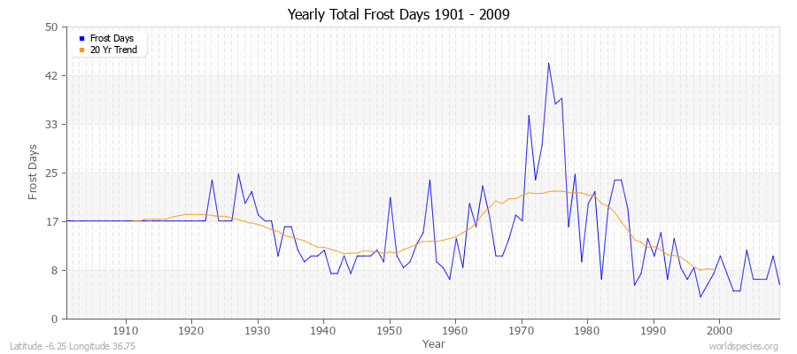 Yearly Total Frost Days 1901 - 2009 Latitude -6.25 Longitude 36.75