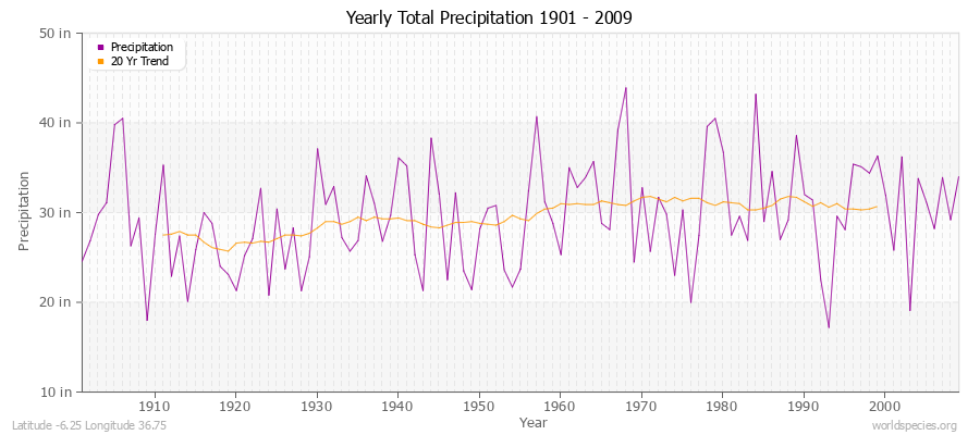 Yearly Total Precipitation 1901 - 2009 (English) Latitude -6.25 Longitude 36.75