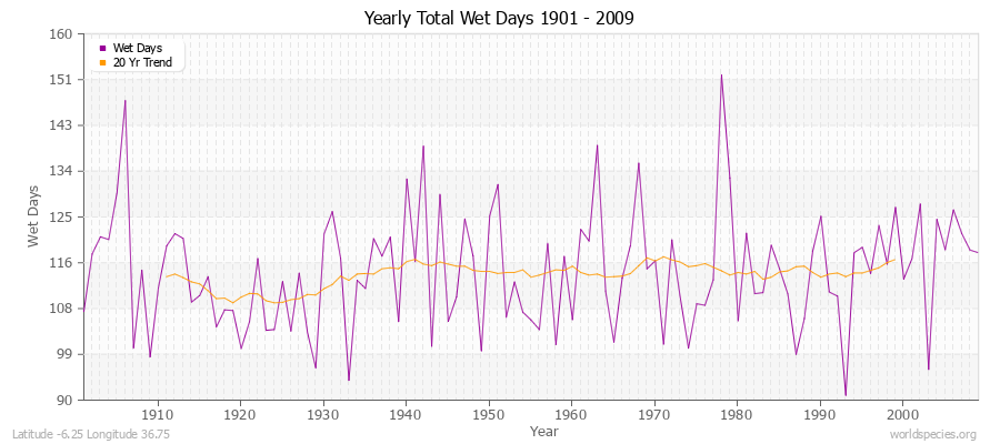 Yearly Total Wet Days 1901 - 2009 Latitude -6.25 Longitude 36.75