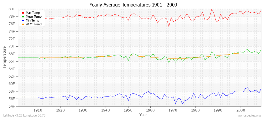 Yearly Average Temperatures 2010 - 2009 (English) Latitude -3.25 Longitude 36.75