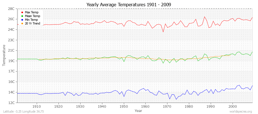 Yearly Average Temperatures 2010 - 2009 (Metric) Latitude -3.25 Longitude 36.75