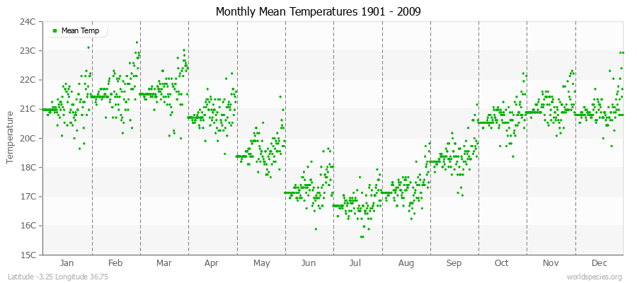 Monthly Mean Temperatures 1901 - 2009 (Metric) Latitude -3.25 Longitude 36.75