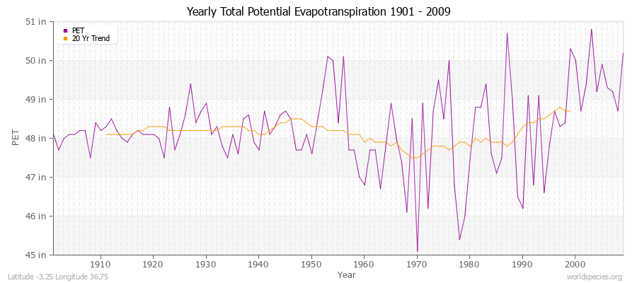 Yearly Total Potential Evapotranspiration 1901 - 2009 (English) Latitude -3.25 Longitude 36.75