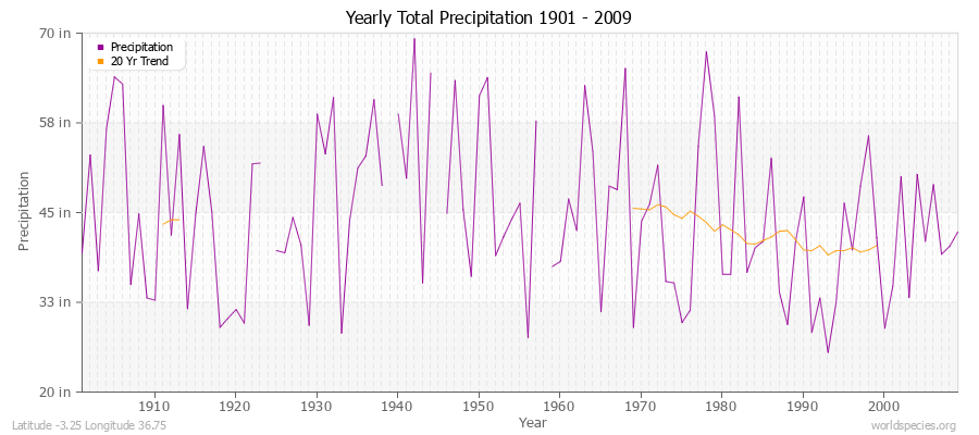 Yearly Total Precipitation 1901 - 2009 (English) Latitude -3.25 Longitude 36.75