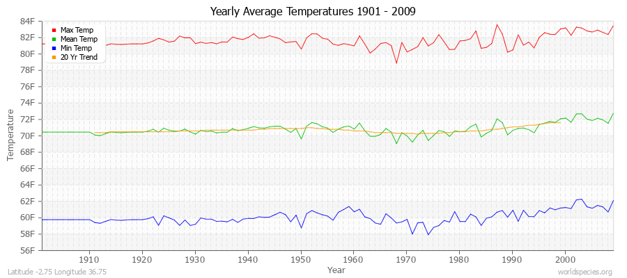 Yearly Average Temperatures 2010 - 2009 (English) Latitude -2.75 Longitude 36.75