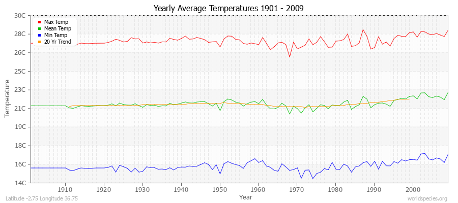 Yearly Average Temperatures 2010 - 2009 (Metric) Latitude -2.75 Longitude 36.75