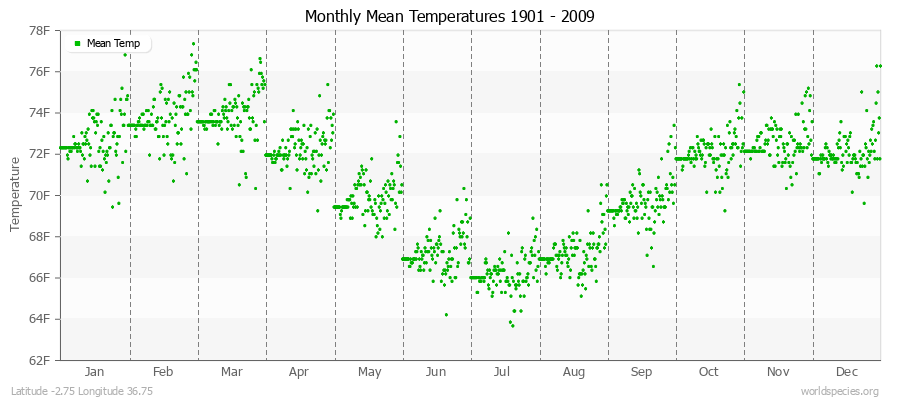 Monthly Mean Temperatures 1901 - 2009 (English) Latitude -2.75 Longitude 36.75