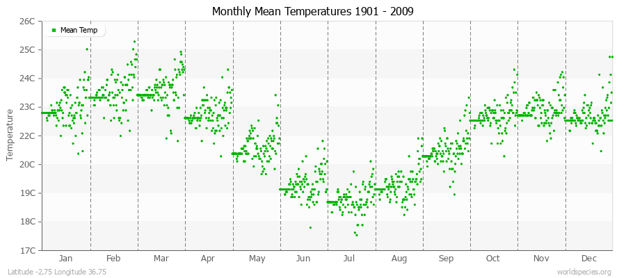 Monthly Mean Temperatures 1901 - 2009 (Metric) Latitude -2.75 Longitude 36.75