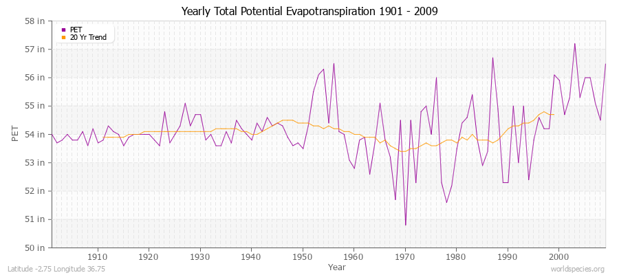 Yearly Total Potential Evapotranspiration 1901 - 2009 (English) Latitude -2.75 Longitude 36.75