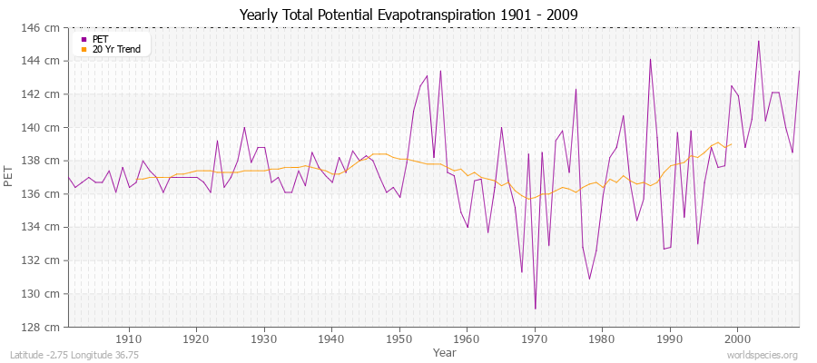 Yearly Total Potential Evapotranspiration 1901 - 2009 (Metric) Latitude -2.75 Longitude 36.75