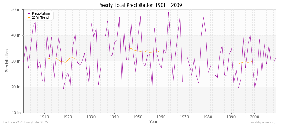 Yearly Total Precipitation 1901 - 2009 (English) Latitude -2.75 Longitude 36.75