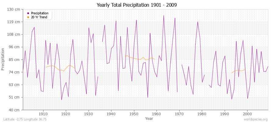 Yearly Total Precipitation 1901 - 2009 (Metric) Latitude -2.75 Longitude 36.75