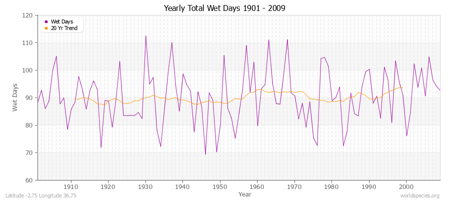 Yearly Total Wet Days 1901 - 2009 Latitude -2.75 Longitude 36.75