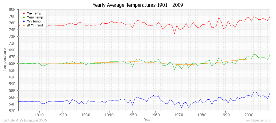 Yearly Average Temperatures 2010 - 2009 (English) Latitude -1.25 Longitude 36.75
