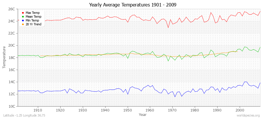 Yearly Average Temperatures 2010 - 2009 (Metric) Latitude -1.25 Longitude 36.75