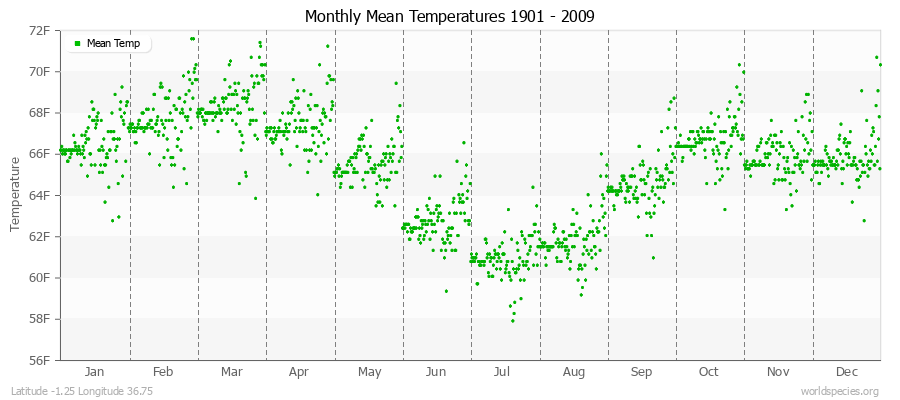 Monthly Mean Temperatures 1901 - 2009 (English) Latitude -1.25 Longitude 36.75